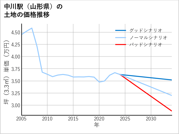 中川駅（山形県）の土地価格推移