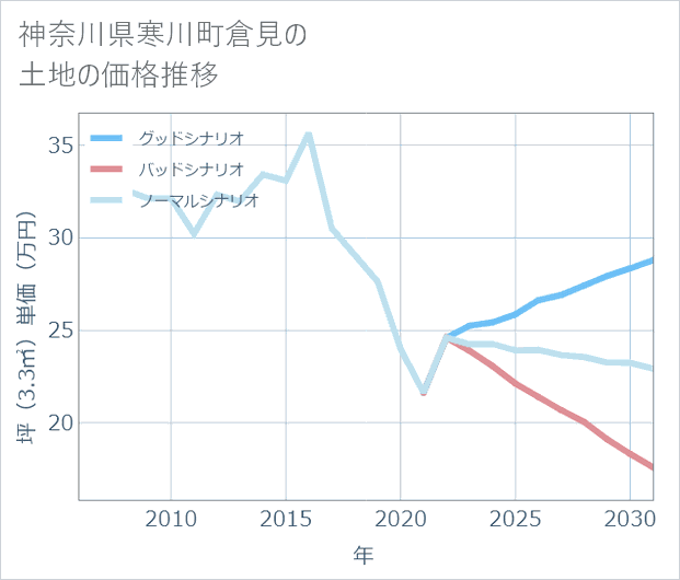 神奈川県寒川町倉見の土地価格推移