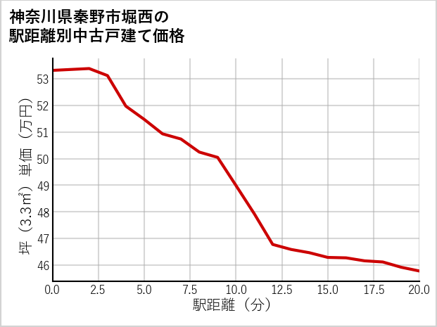 神奈川県秦野市堀西の徒歩距離別の中古戸建て坪単価