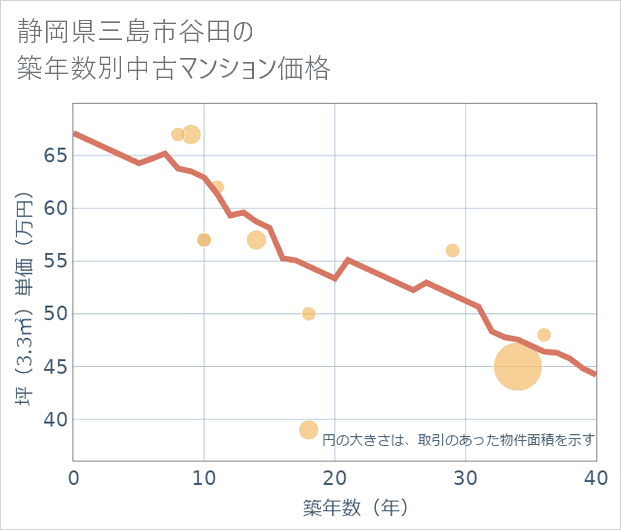 静岡県三島市谷田の築年数別の中古マンション坪単価