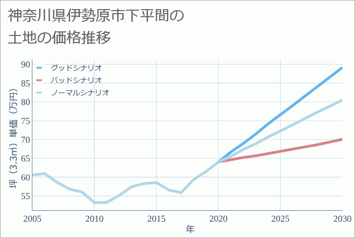 神奈川県伊勢原市下平間の土地価格推移