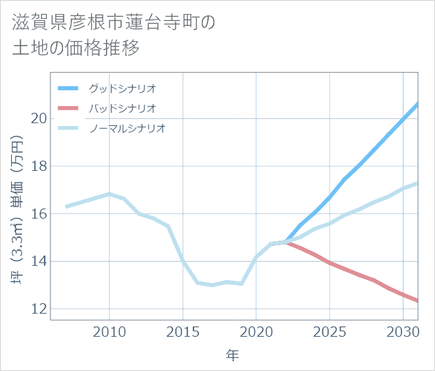 滋賀県彦根市蓮台寺町の土地価格推移