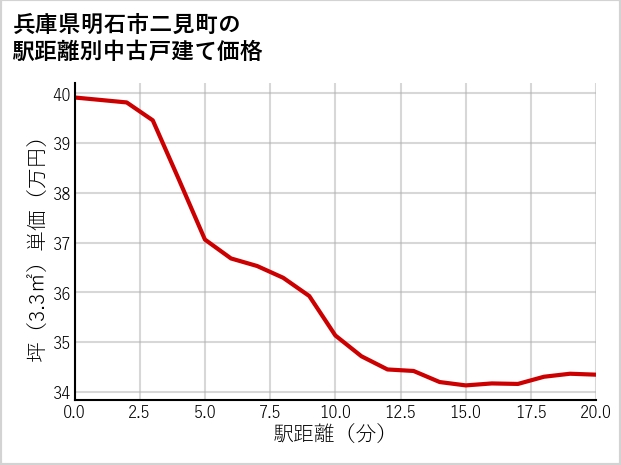 兵庫県明石市二見町の徒歩距離別の中古戸建て坪単価
