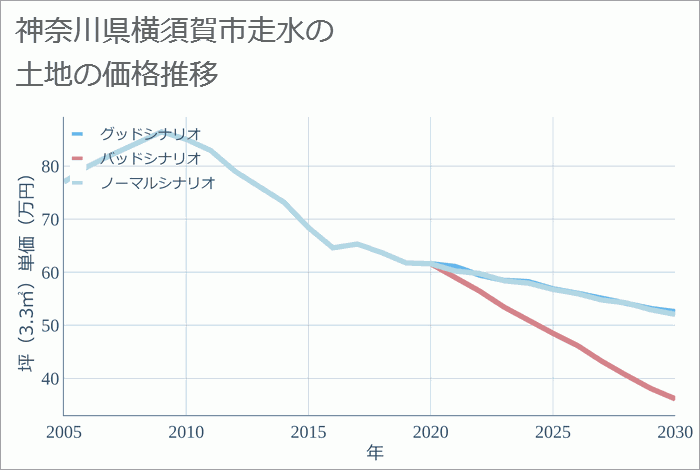 神奈川県横須賀市走水の土地価格推移