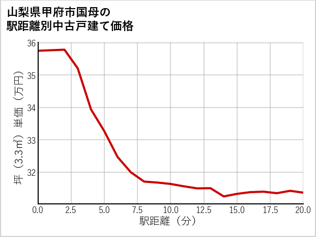 山梨県甲府市国母の徒歩距離別の中古戸建て坪単価