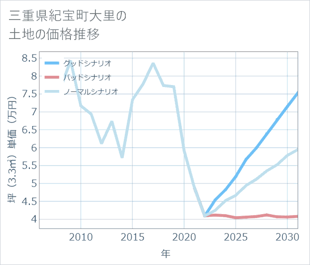 三重県紀宝町大里の土地価格推移