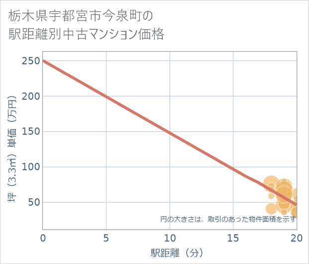 栃木県宇都宮市今泉町の徒歩距離別の中古マンション坪単価