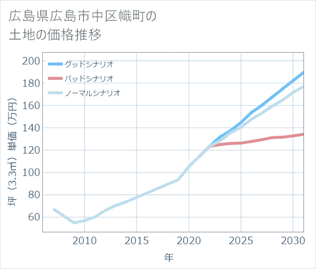 広島県広島市中区幟町の土地価格推移