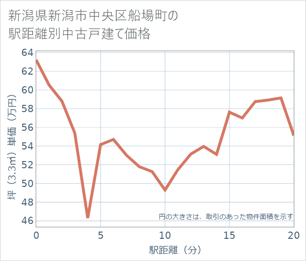 新潟県新潟市中央区船場町の徒歩距離別の中古戸建て坪単価