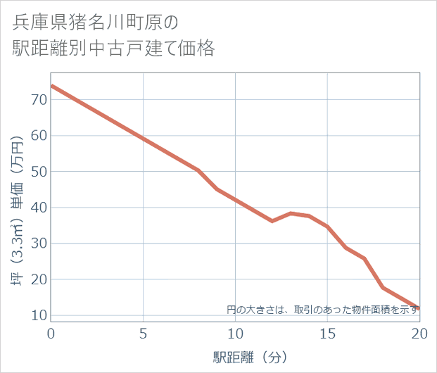 兵庫県猪名川町原の徒歩距離別の中古戸建て坪単価
