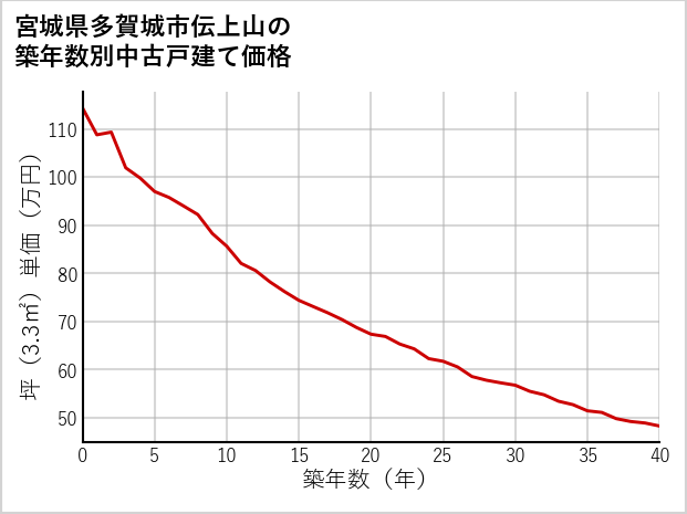 宮城県多賀城市伝上山の築年数別の中古戸建て坪単価
