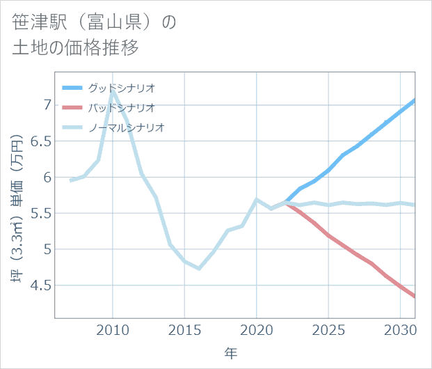 笹津駅（富山県）の土地価格推移