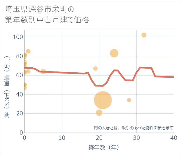 埼玉県深谷市栄町の築年数別の中古戸建て坪単価