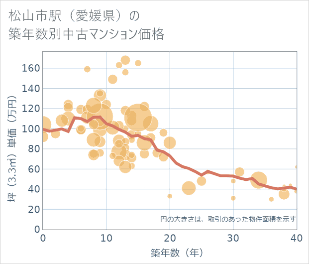 松山市駅(愛媛県)の築年数別の中古マンション坪単価