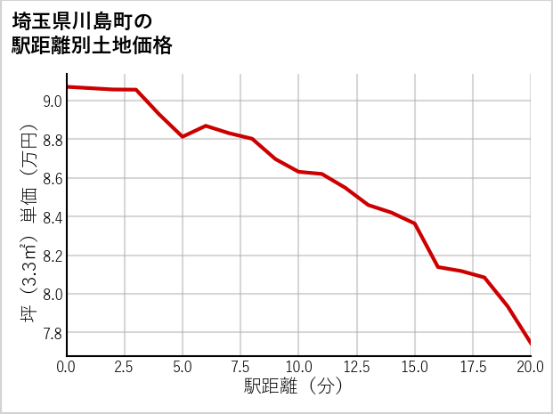 埼玉県川島町の徒歩距離別の土地坪単価