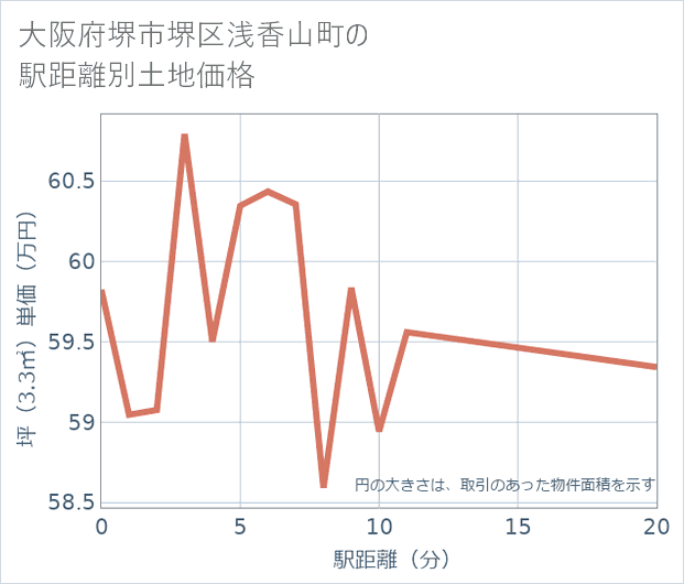 大阪府堺市堺区浅香山町の徒歩距離別の土地坪単価