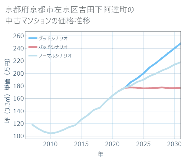 京都府京都市左京区吉田下阿達町の中古マンション価格推移