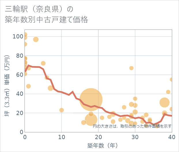 三輪駅(奈良県)の築年数別の中古戸建て坪単価