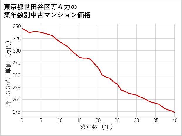 東京都世田谷区等々力の築年数別の中古マンション坪単価