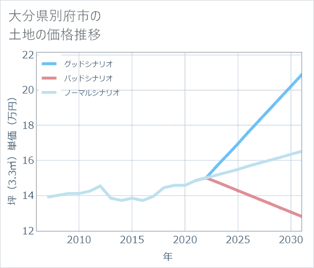 大分県別府市の土地価格推移