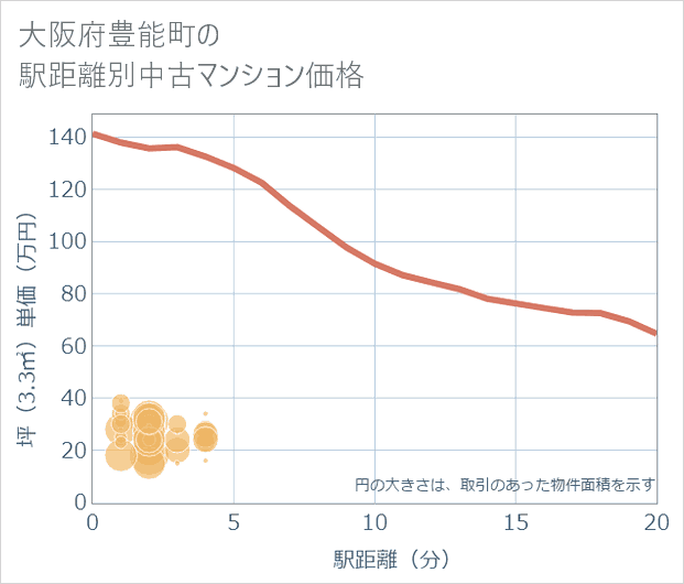 大阪府豊能町の徒歩距離別の中古マンション坪単価