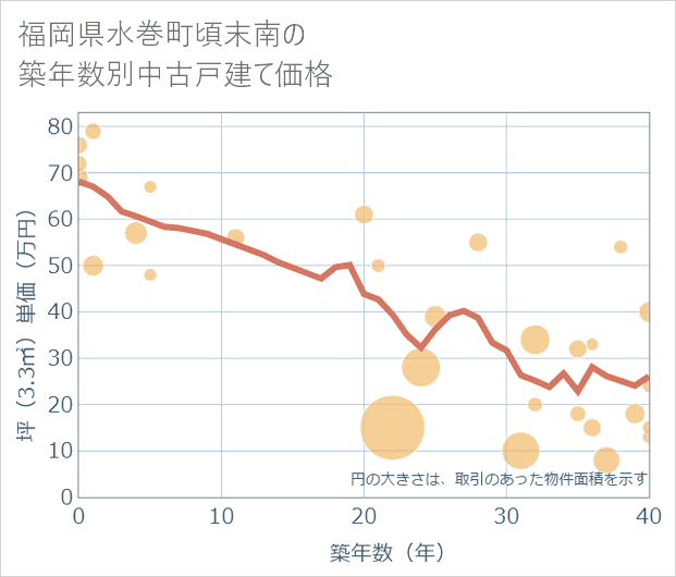 福岡県水巻町頃末南の築年数別の中古戸建て坪単価