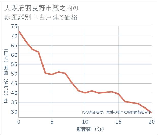 大阪府羽曳野市蔵之内の徒歩距離別の中古戸建て坪単価