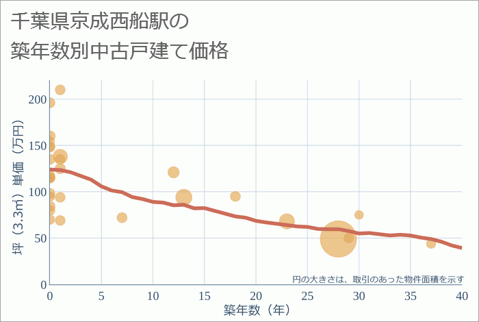 京成西船駅（千葉県）の築年数別の中古戸建て坪単価