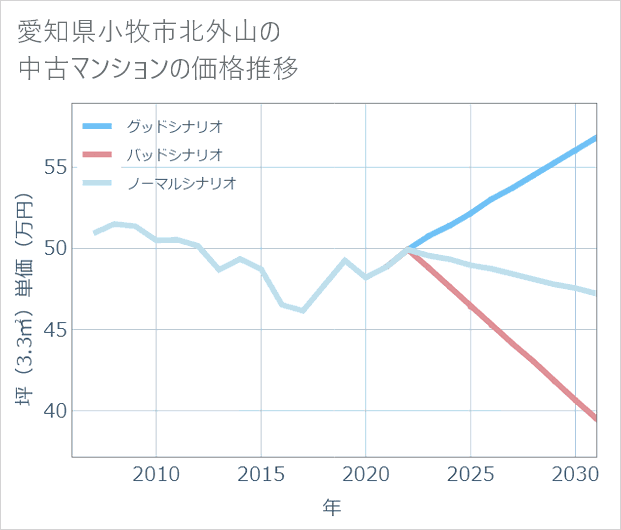 愛知県小牧市北外山の中古マンション価格推移
