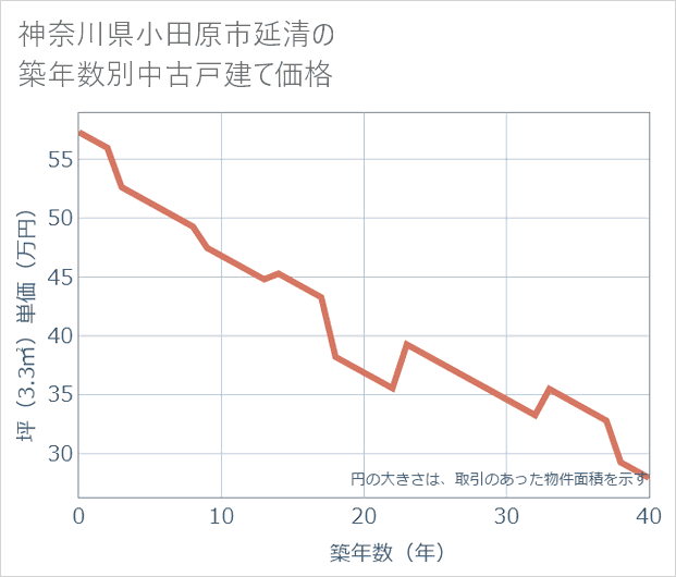 神奈川県小田原市延清の築年数別の中古戸建て坪単価