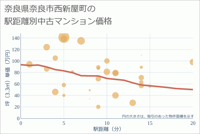 奈良県奈良市西新屋町の徒歩距離別の中古マンション坪単価