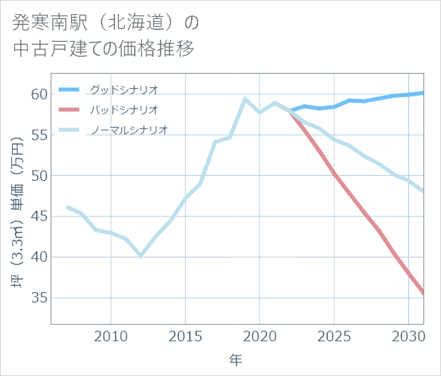 発寒南駅(北海道)の中古戸建て価格推移