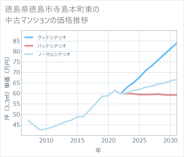 徳島県徳島市寺島本町東の中古マンション価格推移