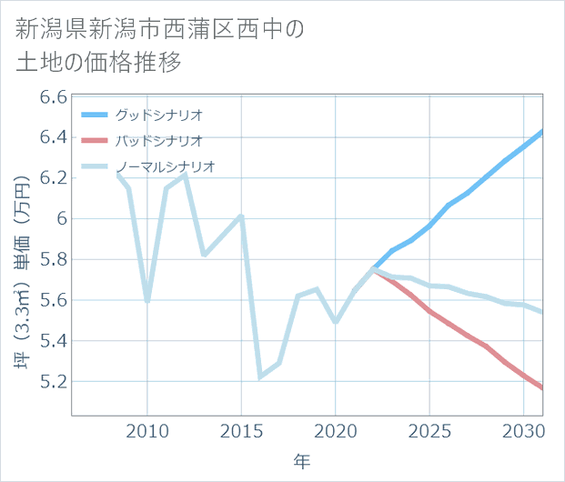 新潟県新潟市西蒲区西中の土地価格推移