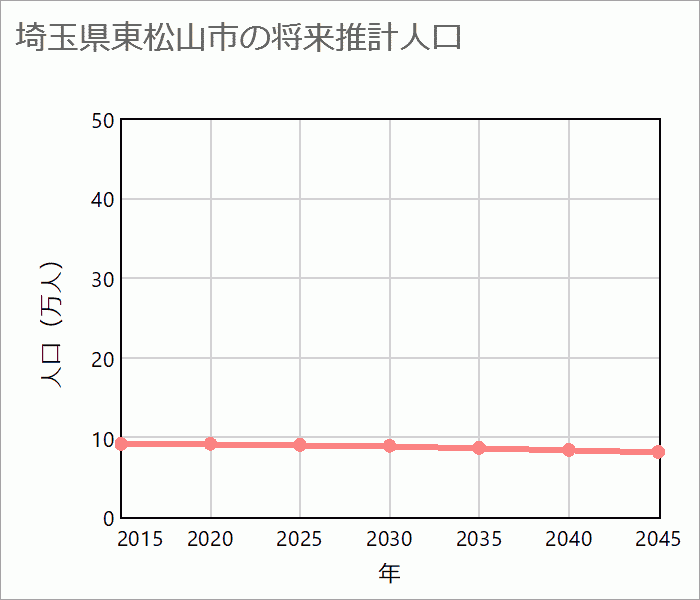 東松山市の将来推計人口
