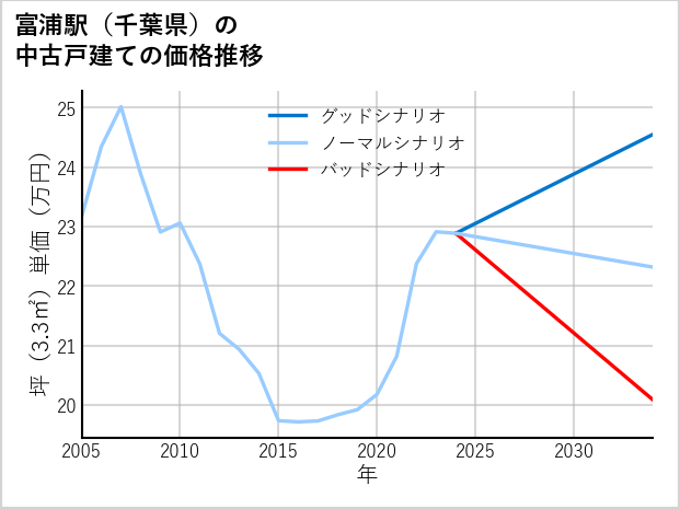 富浦駅（千葉県）の中古戸建て価格推移
