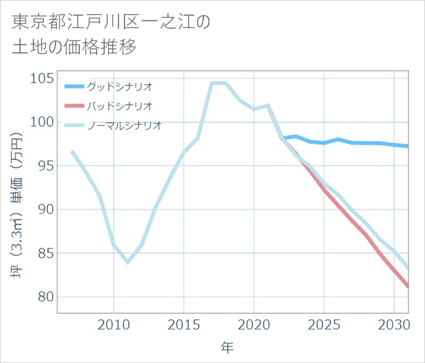 東京都江戸川区一之江の土地価格推移