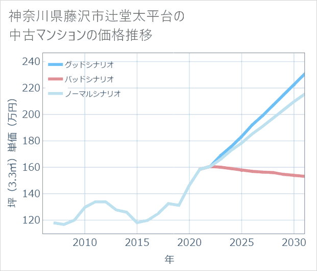 神奈川県藤沢市辻堂太平台の中古マンション価格推移
