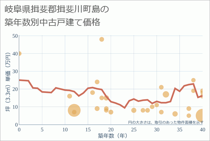 岐阜県揖斐郡揖斐川町島の築年数別の中古戸建て坪単価