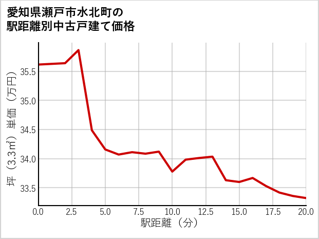 愛知県瀬戸市水北町の徒歩距離別の中古戸建て坪単価