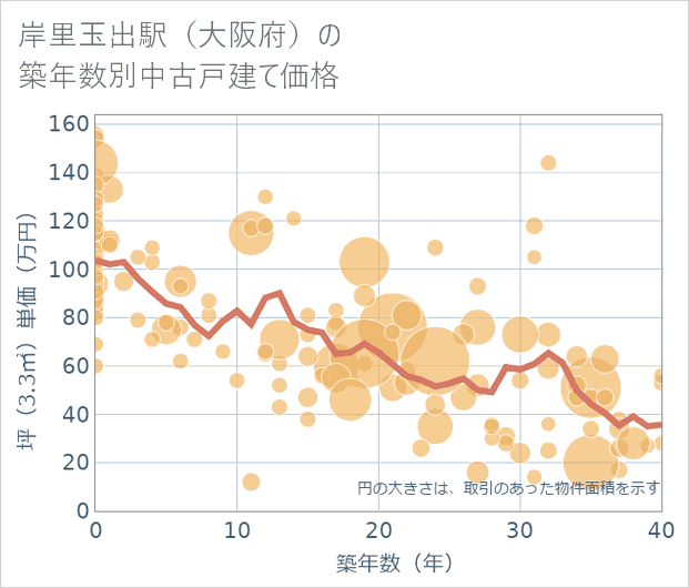 岸里玉出駅(大阪府)の築年数別の中古戸建て坪単価