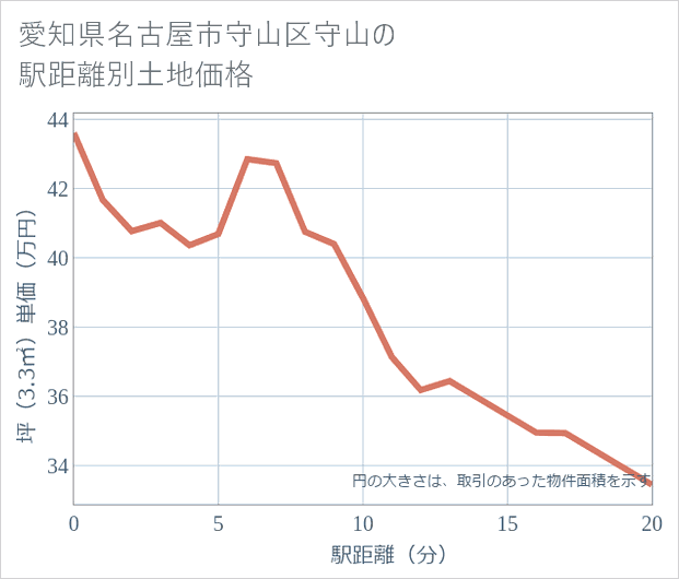 愛知県名古屋市守山区守山の徒歩距離別の土地坪単価