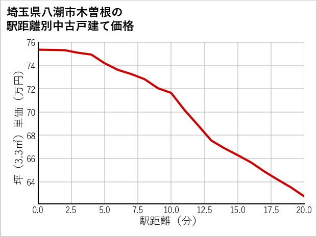 埼玉県八潮市木曽根の徒歩距離別の中古戸建て坪単価
