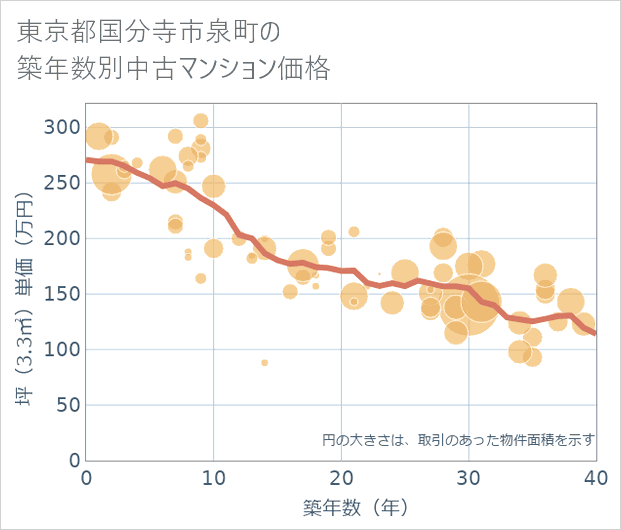 東京都国分寺市泉町の築年数別の中古マンション坪単価