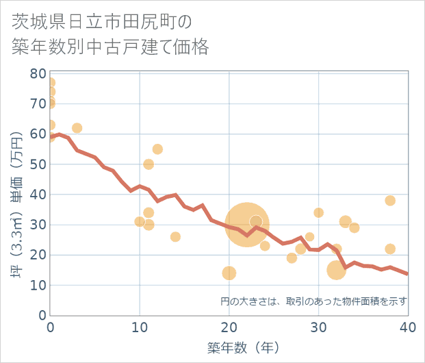 茨城県日立市田尻町の築年数別の中古戸建て坪単価