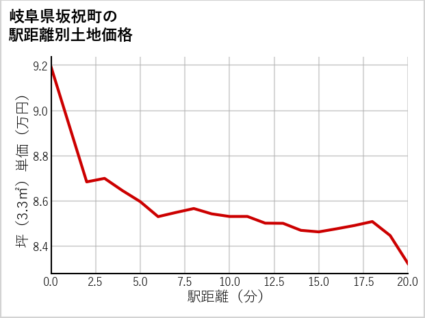 岐阜県坂祝町の徒歩距離別の土地坪単価