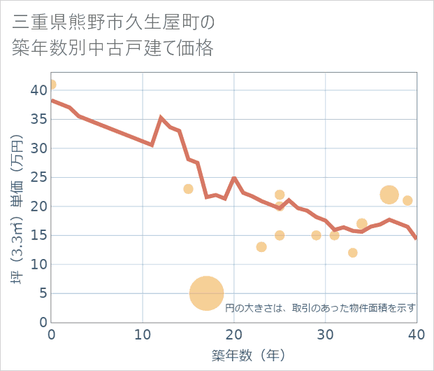 三重県熊野市久生屋町の築年数別の中古戸建て坪単価