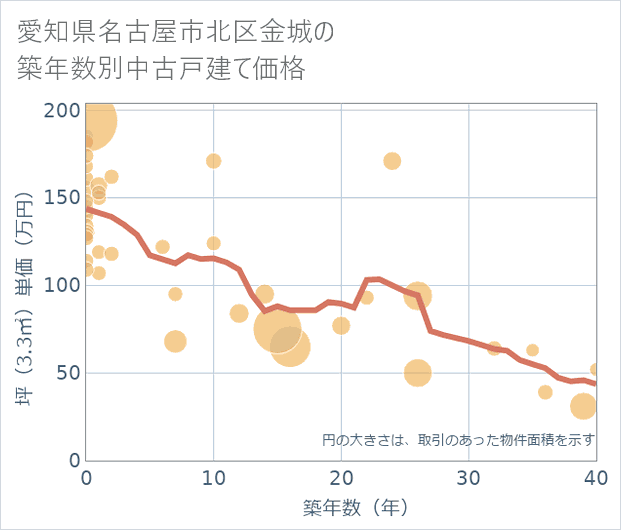 愛知県名古屋市北区金城の築年数別の中古戸建て坪単価