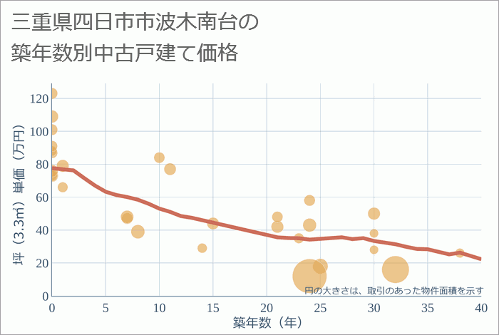 三重県四日市市波木南台の築年数別の中古戸建て坪単価