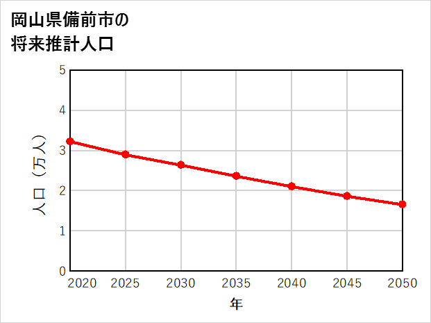 備前市の将来推計人口